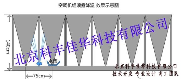空調(diào)機(jī)組噴霧降溫系統(tǒng)