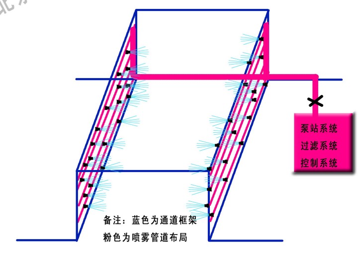 養(yǎng)殖場(chǎng)噴霧消毒系統(tǒng)