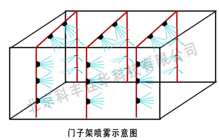 養(yǎng)殖場(chǎng)噴霧消毒系統(tǒng)