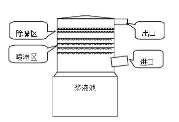 煙氣脫硫體系