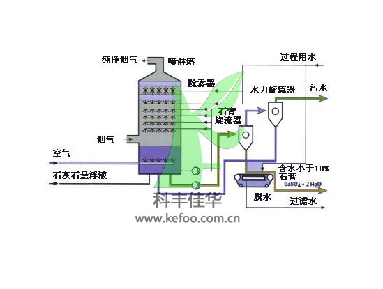 噴淋體系