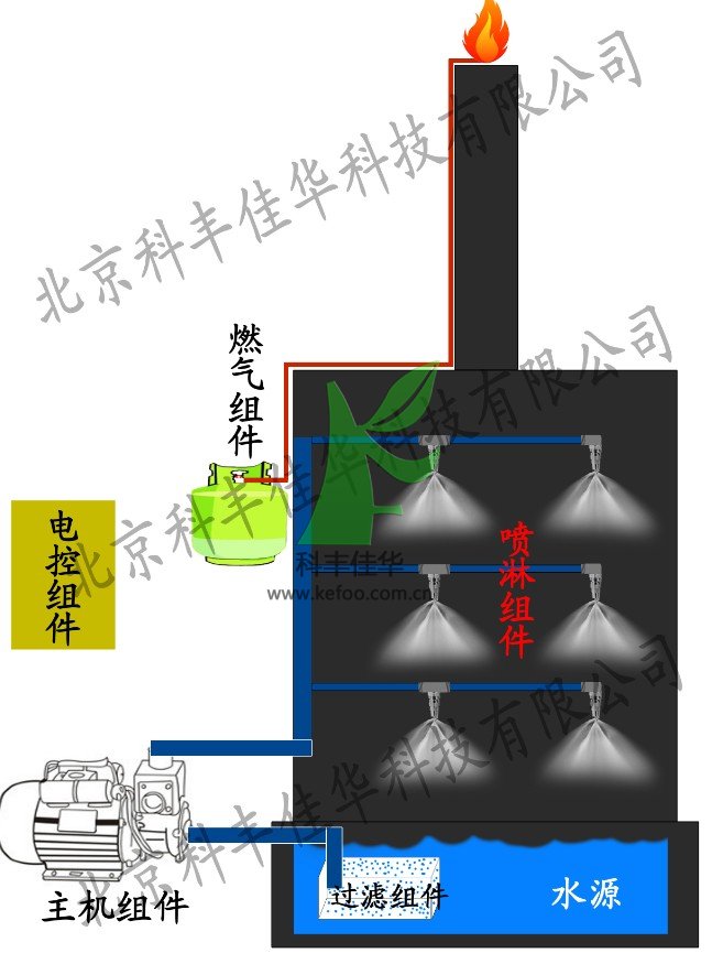 噴霧噴淋體系